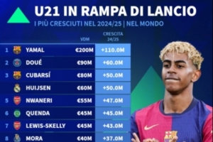 U21球员本赛季身价涨幅:亚马尔+1.1亿欧居首,杜埃+6000万欧第二