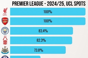 开云体育下载APP-媒体列欧冠资格概率:曼城83.4%、诺丁汉森林82.3%、切尔西40.3%