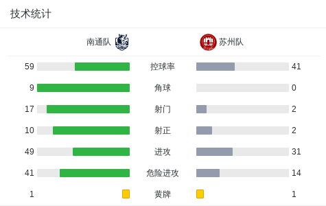 开云体育下载网页版-南通队2-1苏州队斩获9连胜,郭凯楠、金成民破门,纪振勇送礼