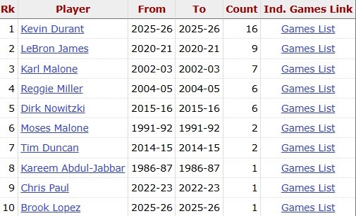 开云体育下载网址-球员生涯第18个赛季30+场次：杜兰特17次 詹姆斯9次 马龙7次
