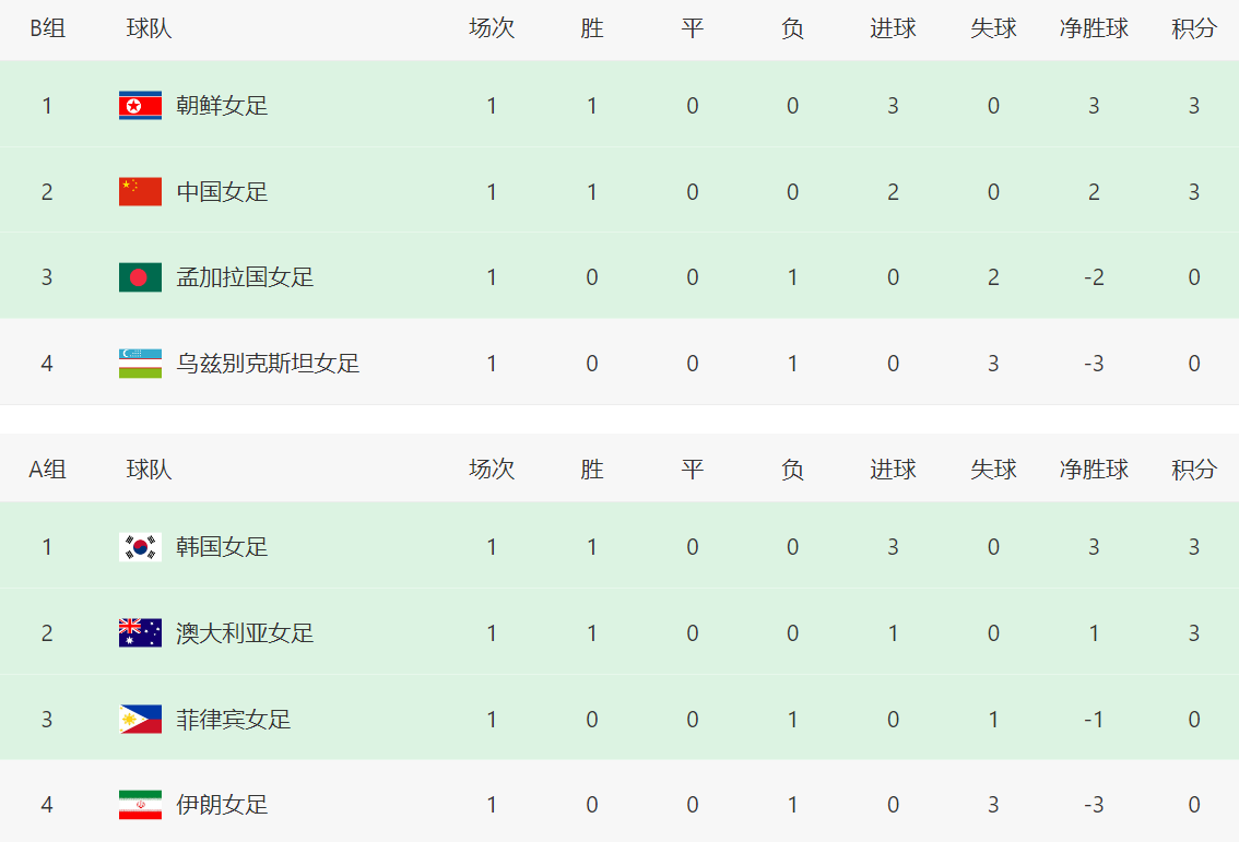 开云体育下载网页版-创造4大纪录！中国队赢球仅一夜 连获2个利好 下轮对手+时间确定